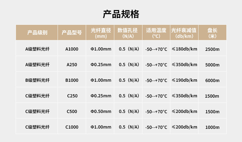 bjl平台PMMA塑料光纤产品规格表